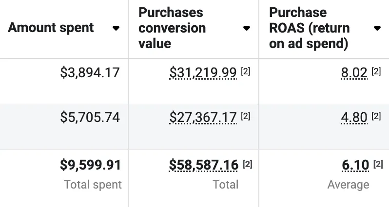 $58.5K in sales from $9.6K in spend!