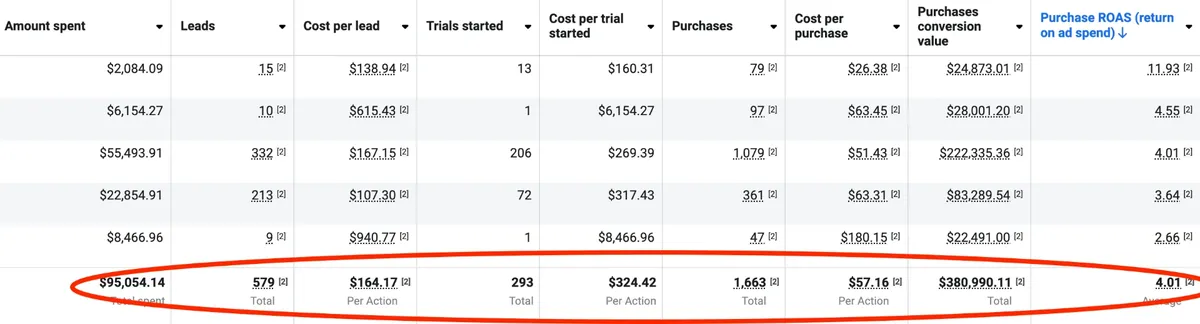 Meta Ads client result