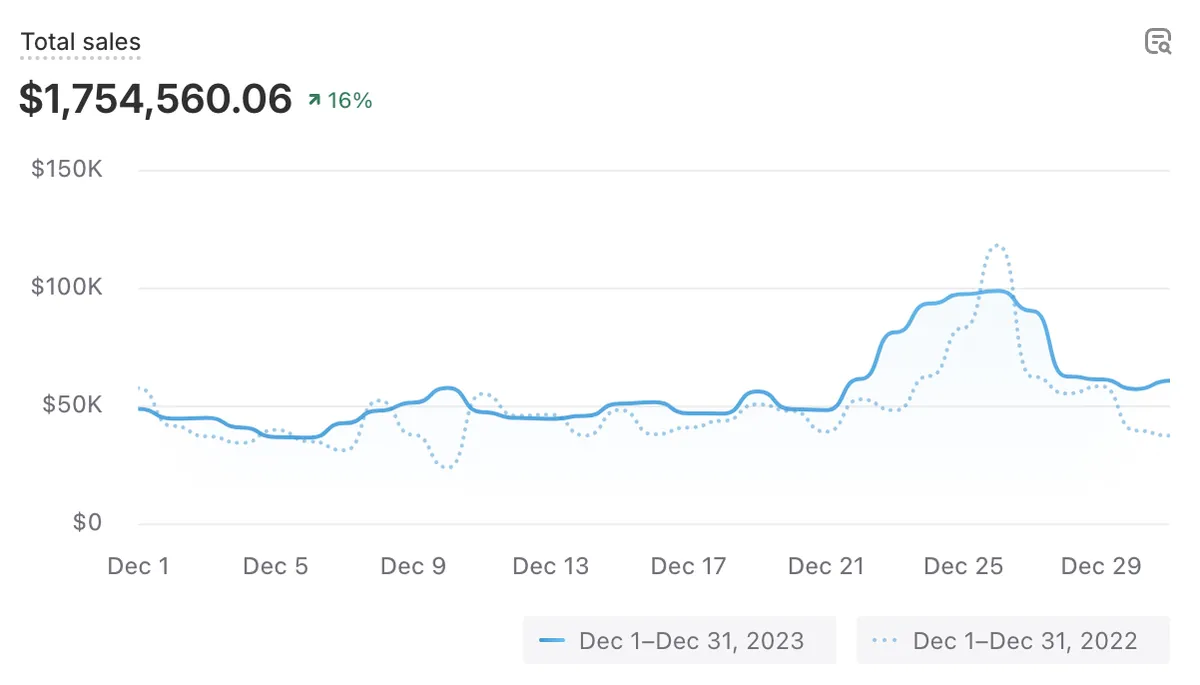 $1.75M in sales in one month!